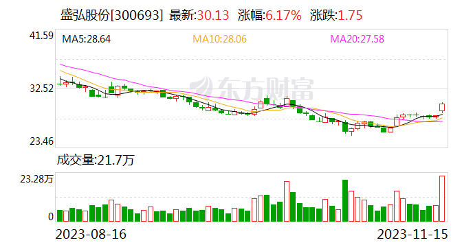 盛弘股份：苏州工厂已于近期开始试产
