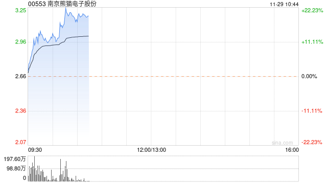南京熊猫电子股份早盘持续上扬 股价现涨超16%