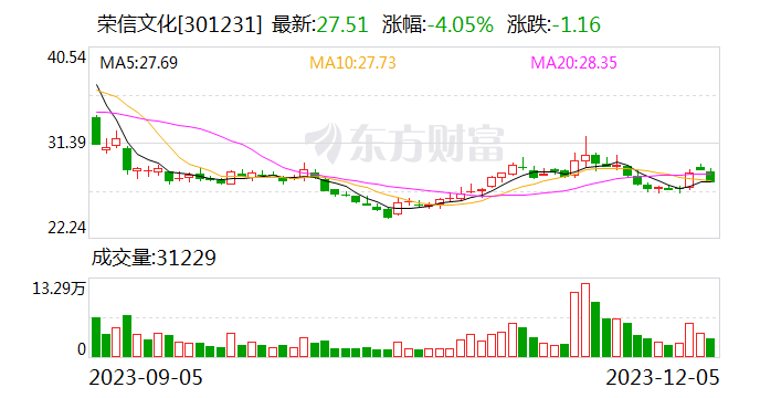 【调研快报】荣信文化接待国盛证券调研